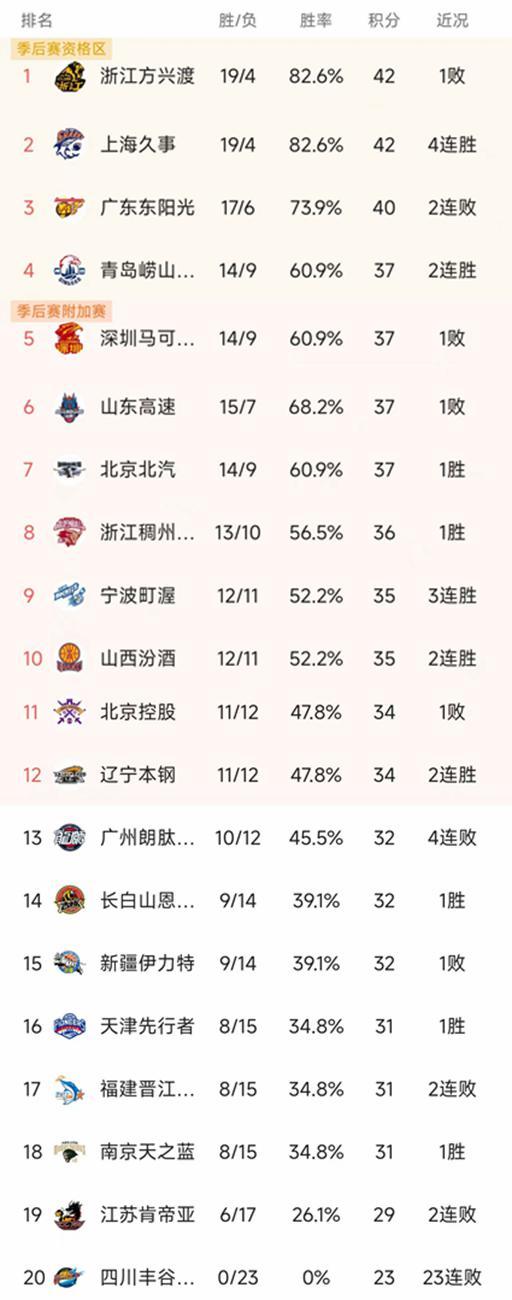 乐天堂官方网站-CBA最新积分榜：上海双杀广东，北京第7，深圳双加时3分憾负